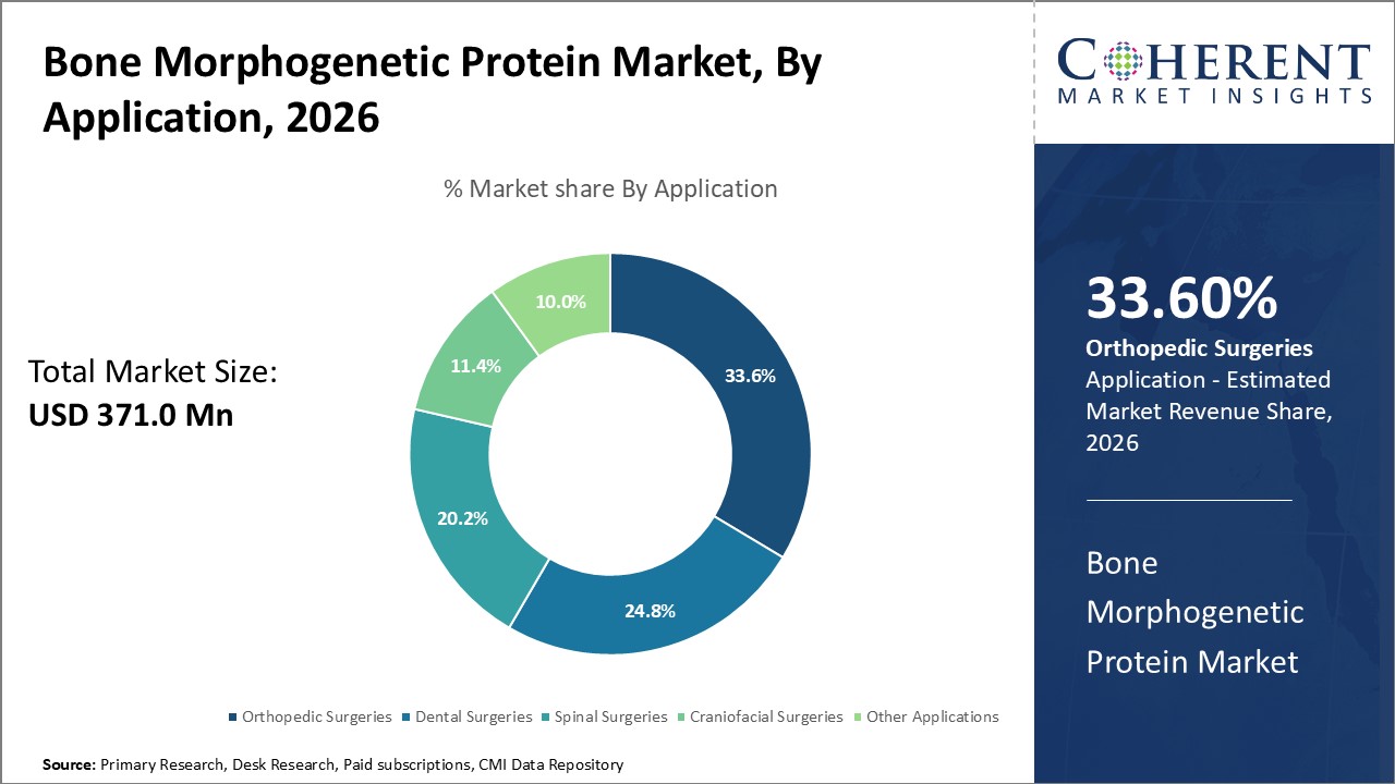Bone Morphogenetic Protein Market, By Application Bone Morphogenetic Protein Market, By Application